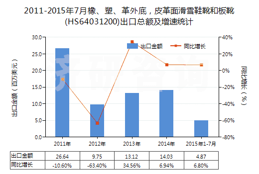 2011-2015年7月橡、塑、革外底，皮革面滑雪鞋靴和板靴(HS64031200)出口總額及增速統(tǒng)計